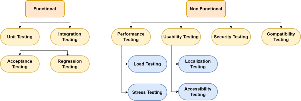 Testing Types We Perform